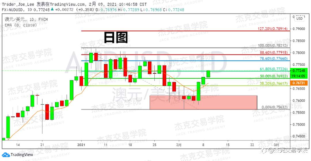 [2月9日策略]黄金/原油/英镑/欧元/美日/澳元/标普/BTC/ETH