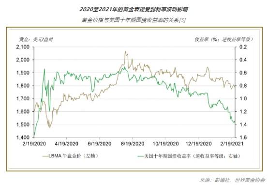 世界黄金协会：利率波动对黄金走势的影响