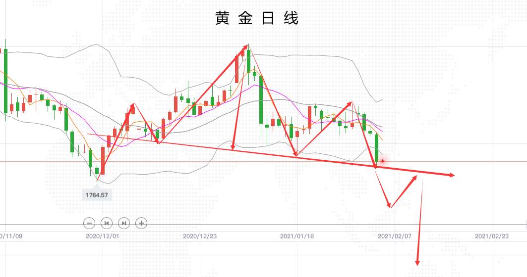 四季：黄金的两个形态都让我看空