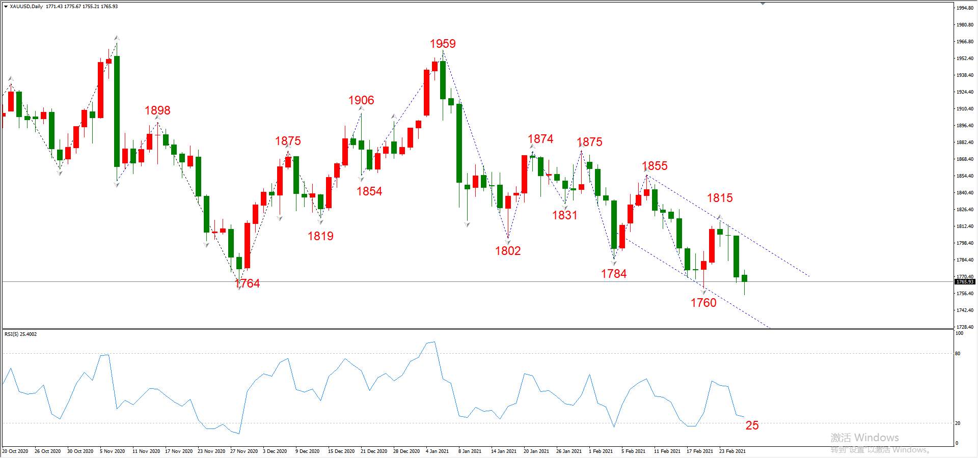 ATFX晚评0226：外汇、黄金、原油、美股，中线D1
