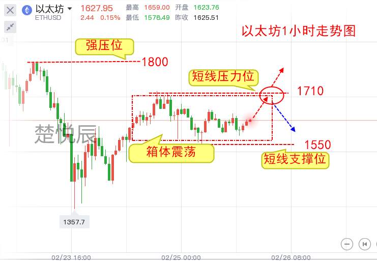 楚悦辰：2.26比特币以太坊箱体震荡，后市如何操作？