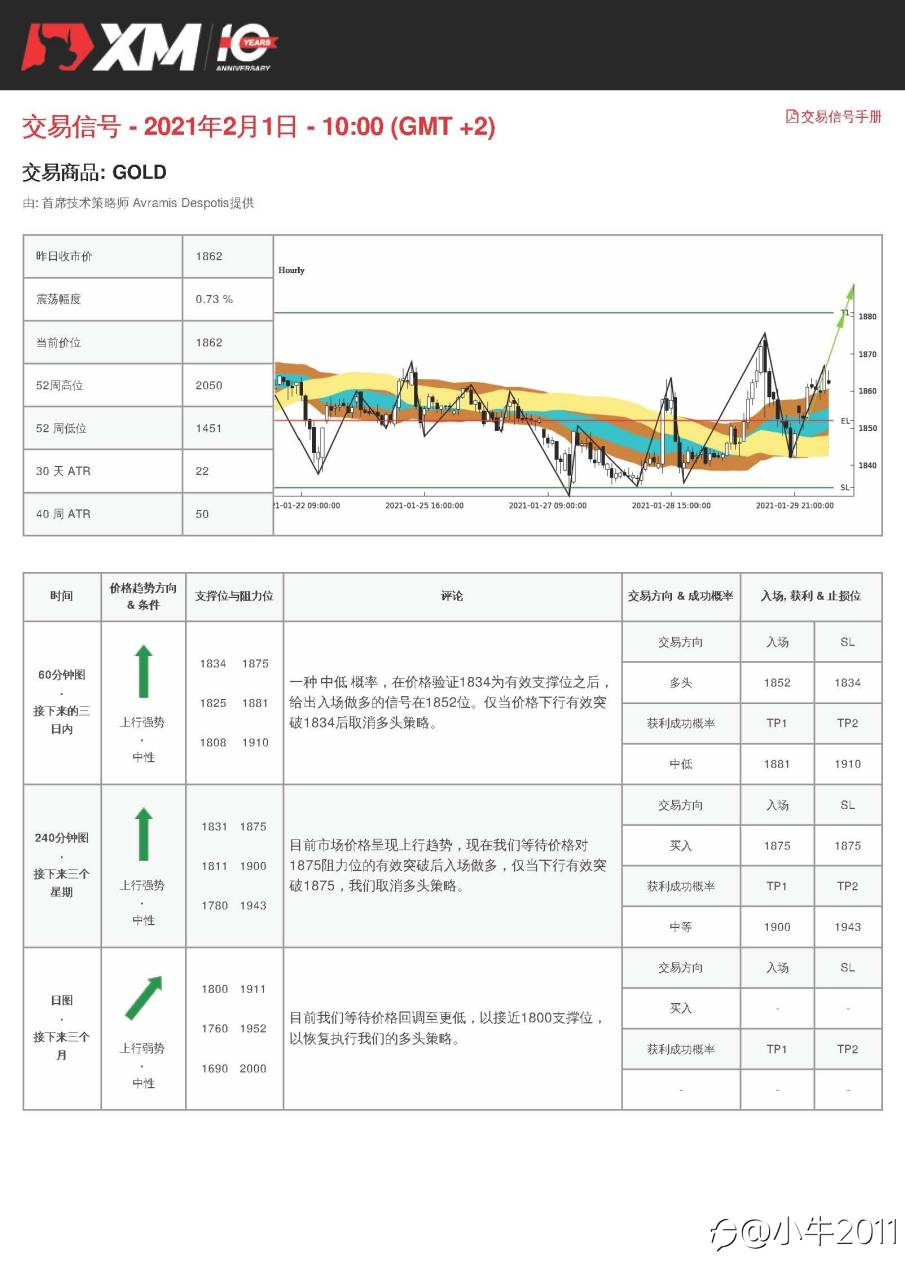 2/1交易信号-GOLD