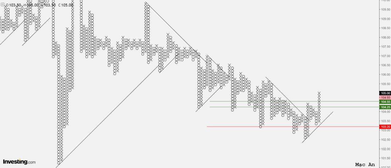 Phân tích forex và hàng hóa theo góc nhìn đồ thị P&F - Ngày 02/02
