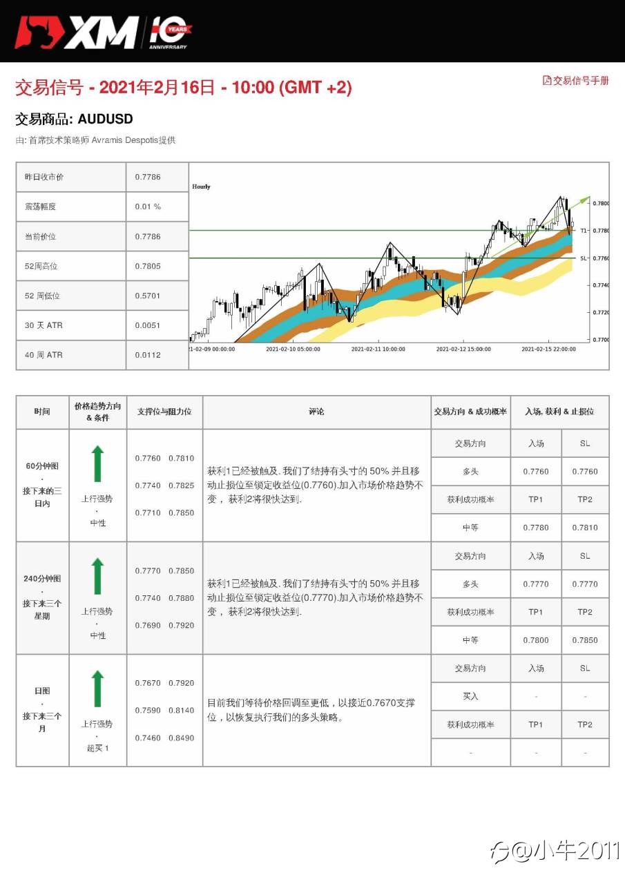 2/16交易信号-AUDUSD