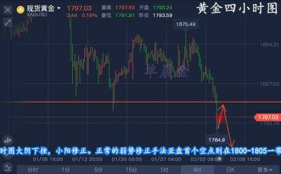 单晨金：非农之前黄金大跌50余点多单何解？早盘黄金1800上顺势跟空!
