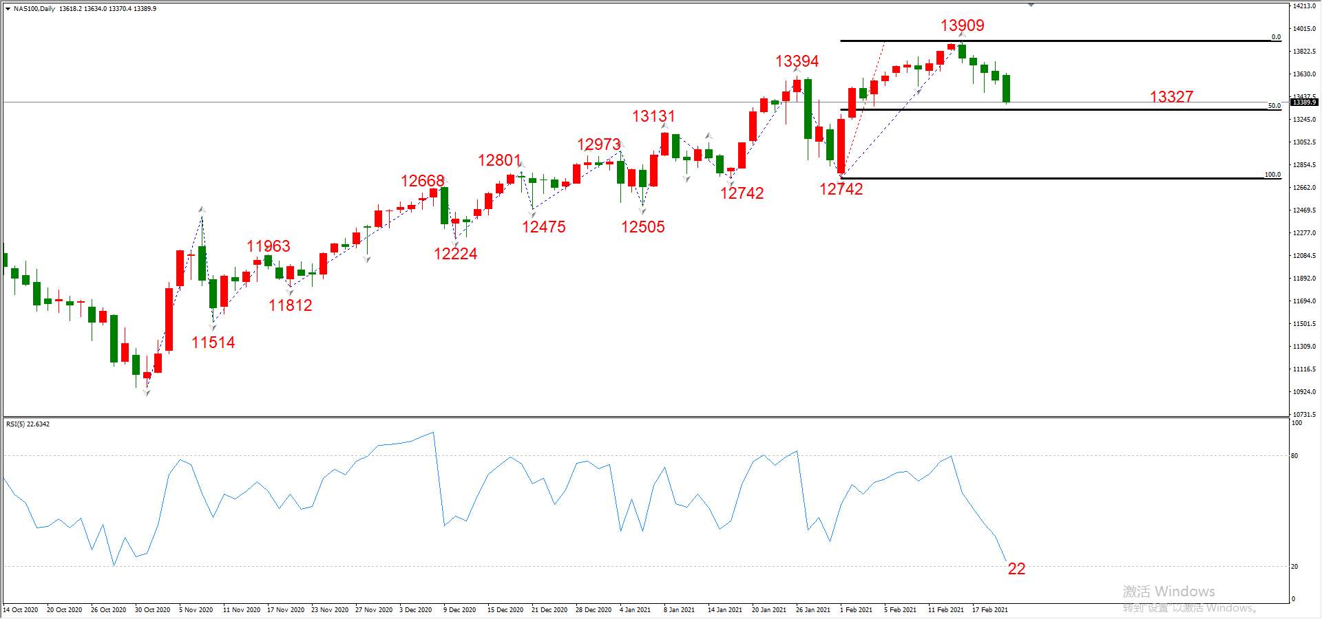 ATFX晚评0222：外汇、黄金、原油、美股，中线D1