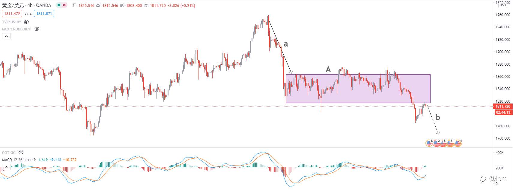 【Gold TA 08/02】刺激法案有望加快通过，黄金料持续下跌