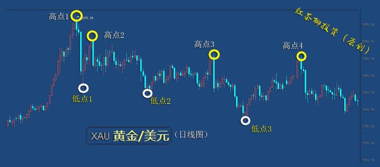 2.13周末：黄金日线级别已归属下跌趋势