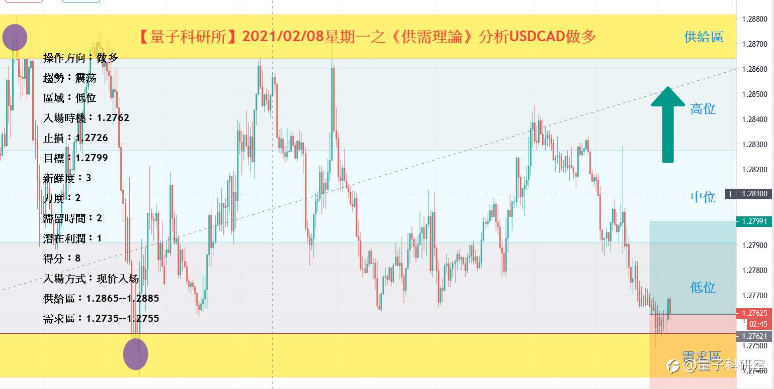 【量子科研所】2021/02/08星期一之《供需理论》分析USDCAD做多
