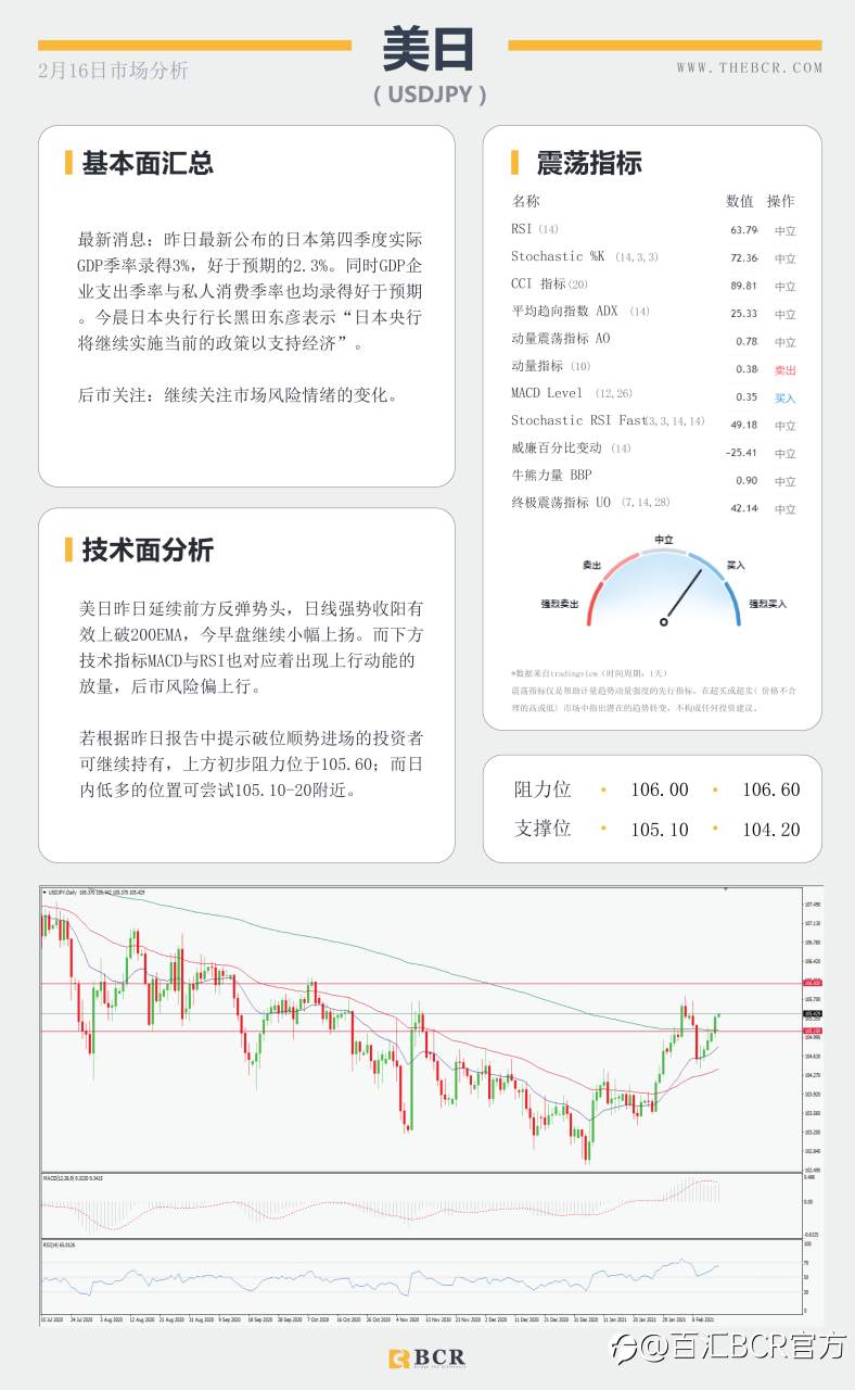 【百汇BCR今日市场分析2021.2.16】美元维持低位徘徊，风暴助长原油需求