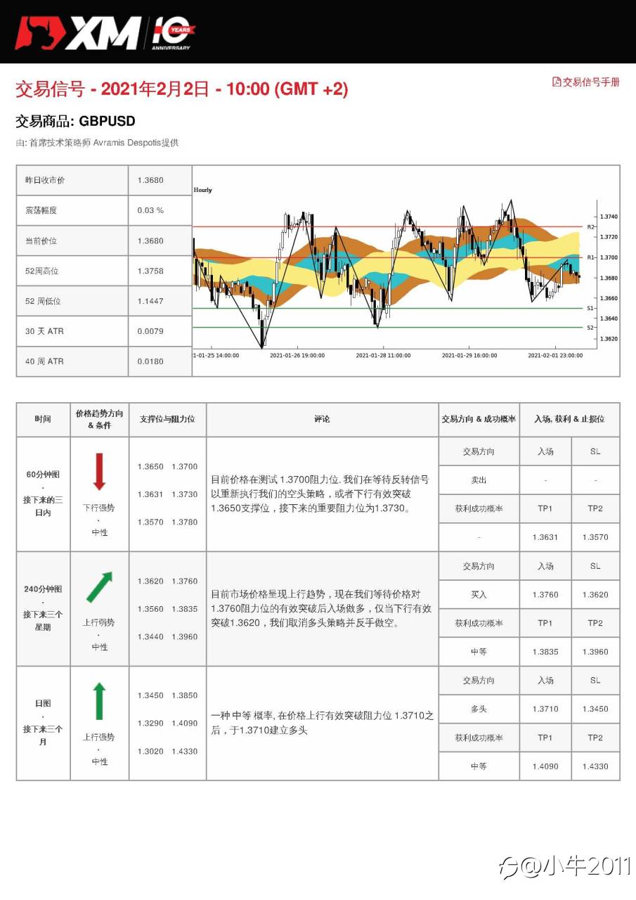 2/2交易信号-GBPUSD