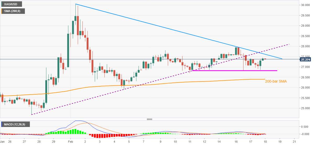 Phân tích giá bạc: XAG/USD giảm dần sự phục hồi di chuyển đến đường kháng cự hàng tháng trên mức 27,00$