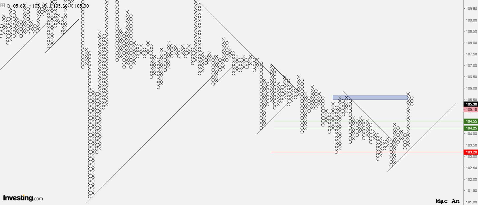 Phân tích forex và hàng hóa theo góc nhìn đồ thị P&F - Ngày 09/02