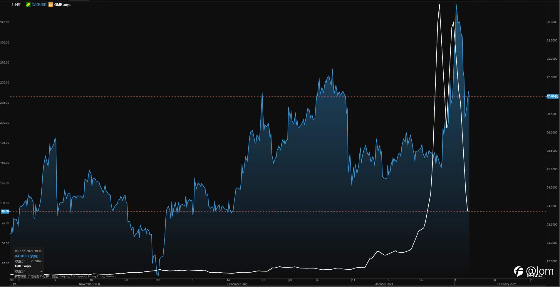 【Gold TC 03/02】GME/XAG相继哑火，FED官员再提退出政策，黄金宽幅震荡