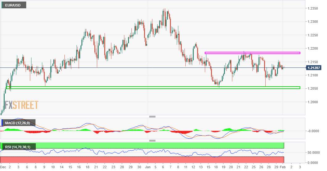 Phân tích giá EUR/USD: Trader dường như không cam kết, PMI khu vực đồng Euro/Hoa Kỳ được theo dõi để tìm động lực