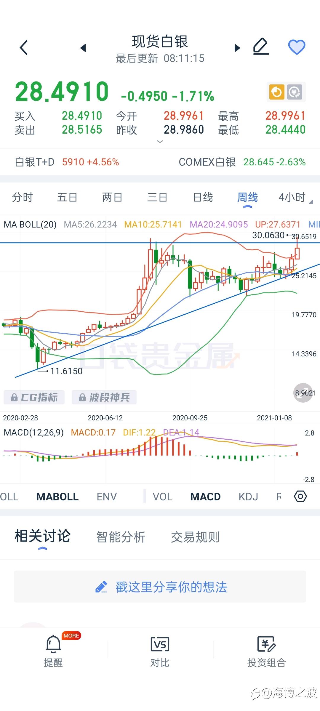 2.2贵金属行情分析