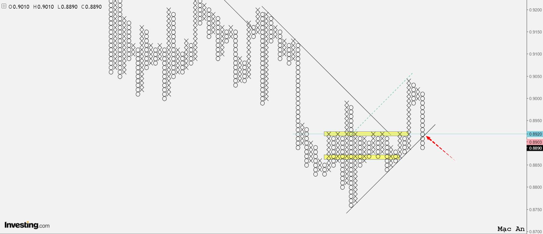 Phân tích forex và hàng hóa theo góc nhìn đồ thị P&F - Ngày 11/02