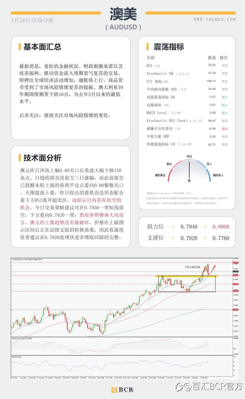 【百汇BCR今日市场分析2021.2.26】收益率飙升带动美元反弹，黄金短线支撑岌岌可危