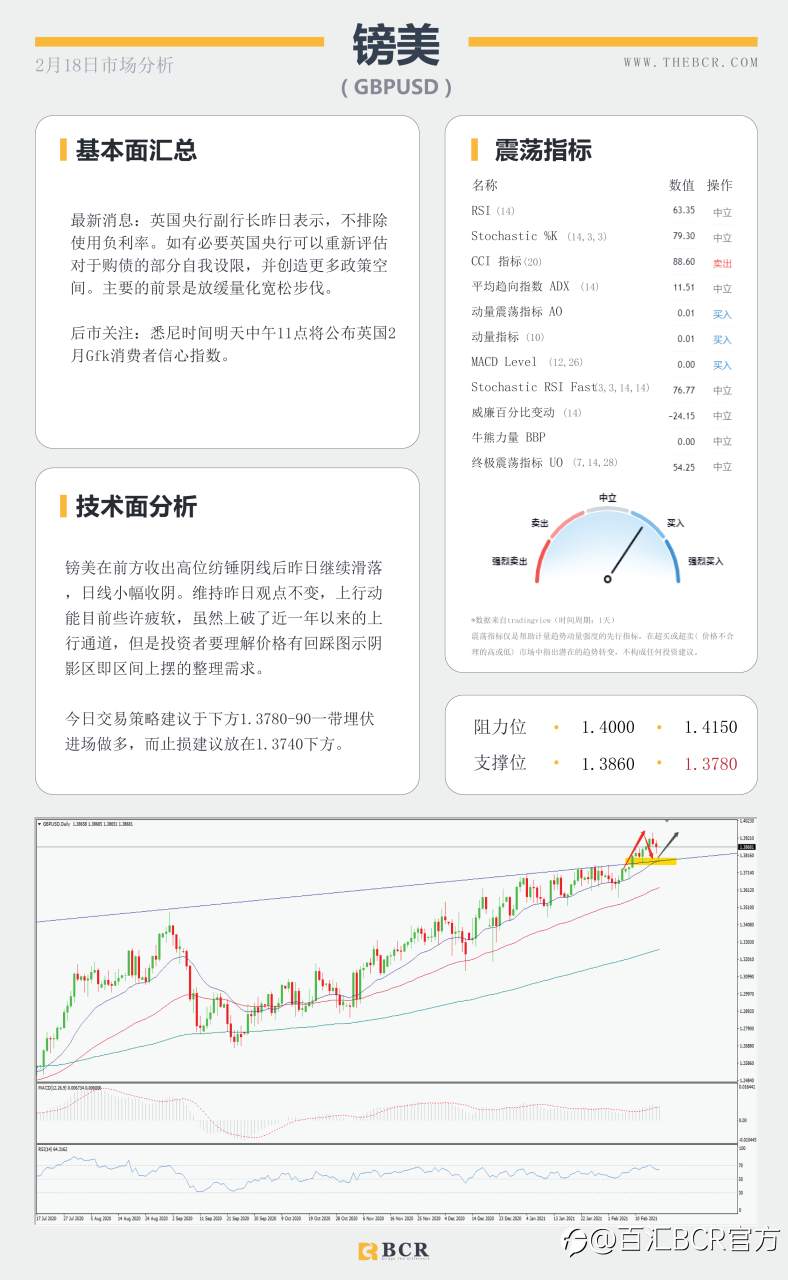 【百汇BCR今日市场分析2021.2.18】风暴库存双双助涨油价飚高，FOMC透露什么信息