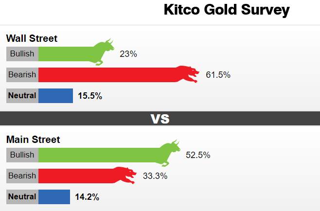 下跌恐远未结束！Kitco调查：华尔街继续看空 黄金暴跌近100美元之后将再跌去逾200美元？