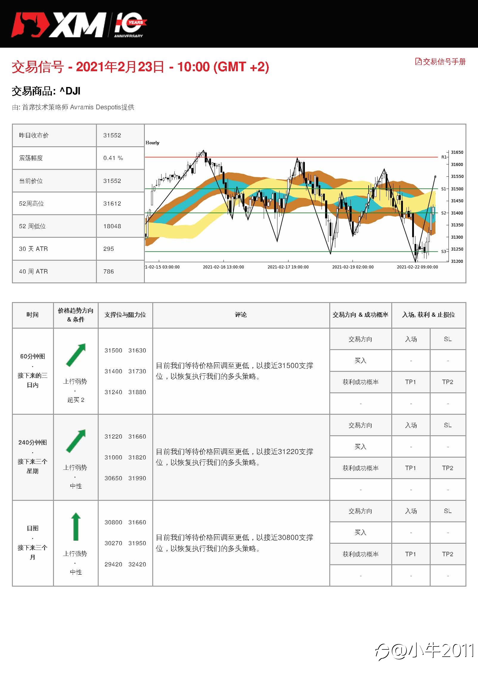 2/23交易信号-US30