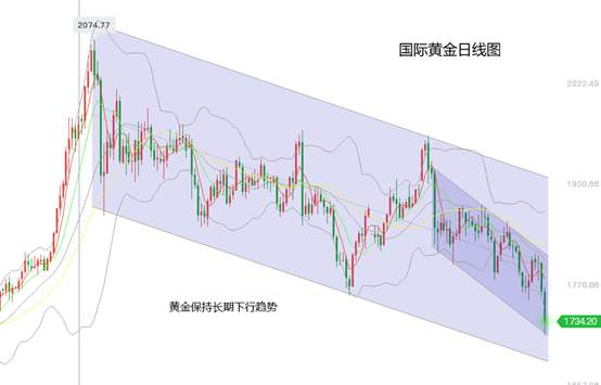 黄力晨周评：国际黄金价格保持长期下跌趋势