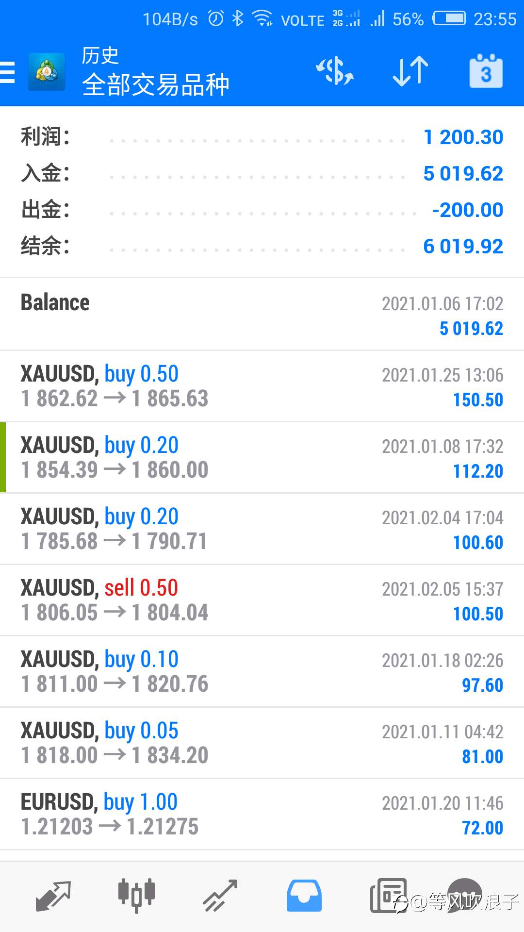周五一个月收关月盈利24%