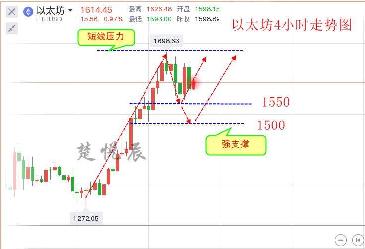 楚悦辰：2.5比特币以太坊承压震荡，突破需要时间