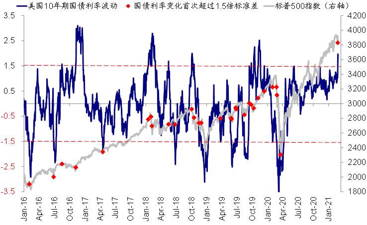 上一次美债利率暴力拉升，发生了什么？