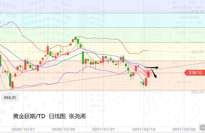 张尧浠：美指趋走弱刺激取进展、金价关注1820/30阻力