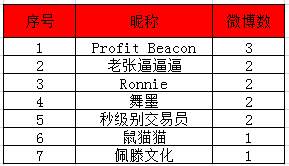 【视频点评】第2周的活动盘点又来了