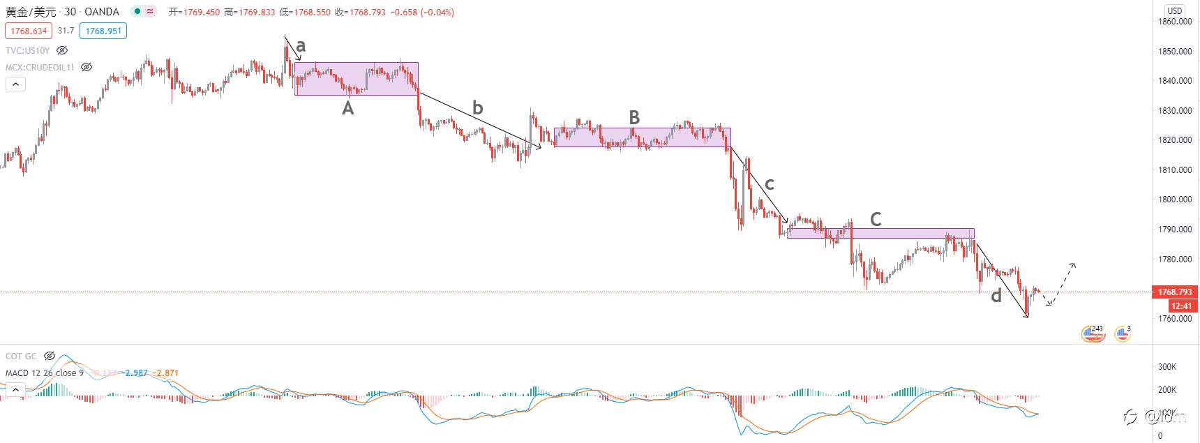 【Gold TA 19/02】通胀Price in打满，黄金期待见底机会