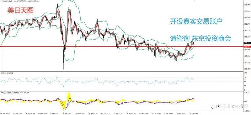 PRCBroker：2021年02月22日 今日汇评
