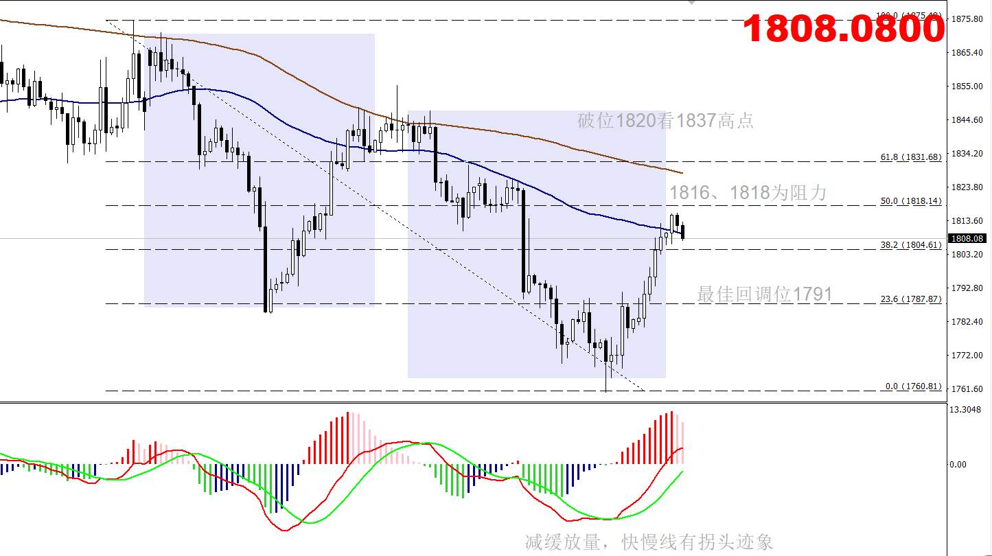 【南篱/黄金】详解黄金日内运行及重要点位