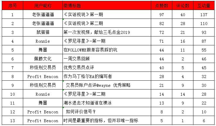 【视频点评】第2周的活动盘点又来了