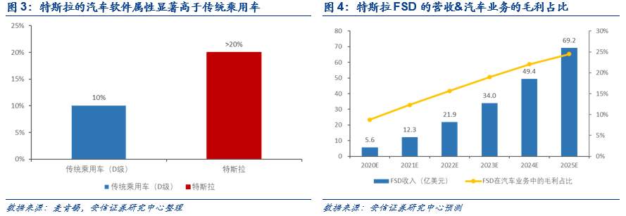 为什么科技巨头都想造车？