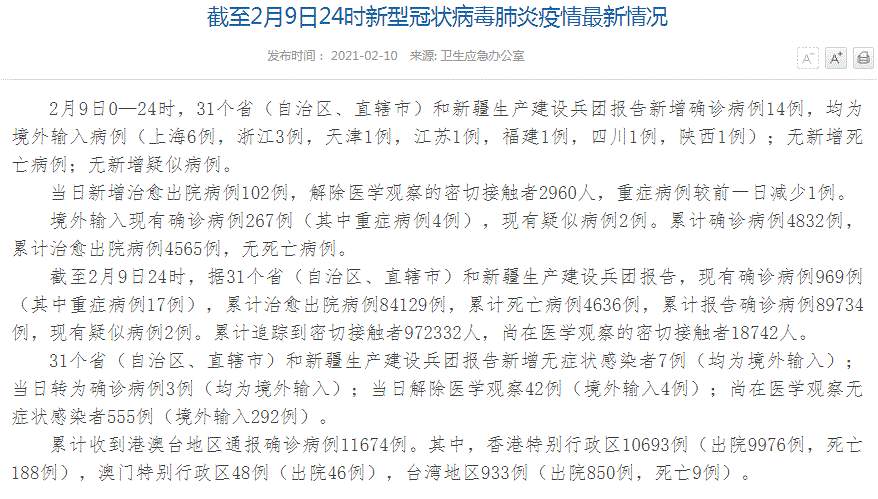 中国疫情最新消息！全国新增确诊病例14例，均为境外输入病例（上海6例，浙江3例，天津1例，江苏1例，福建1例，四川1例，陕西1例）；新增无症状感染者7例（均为境外输入）