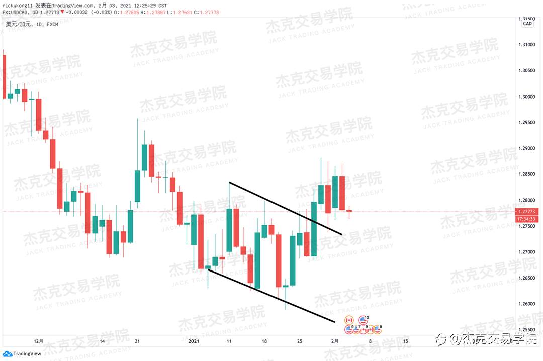 [2月3日策略]黄金/原油/英镑/欧元/美日/澳元/标普/BTC/ETH