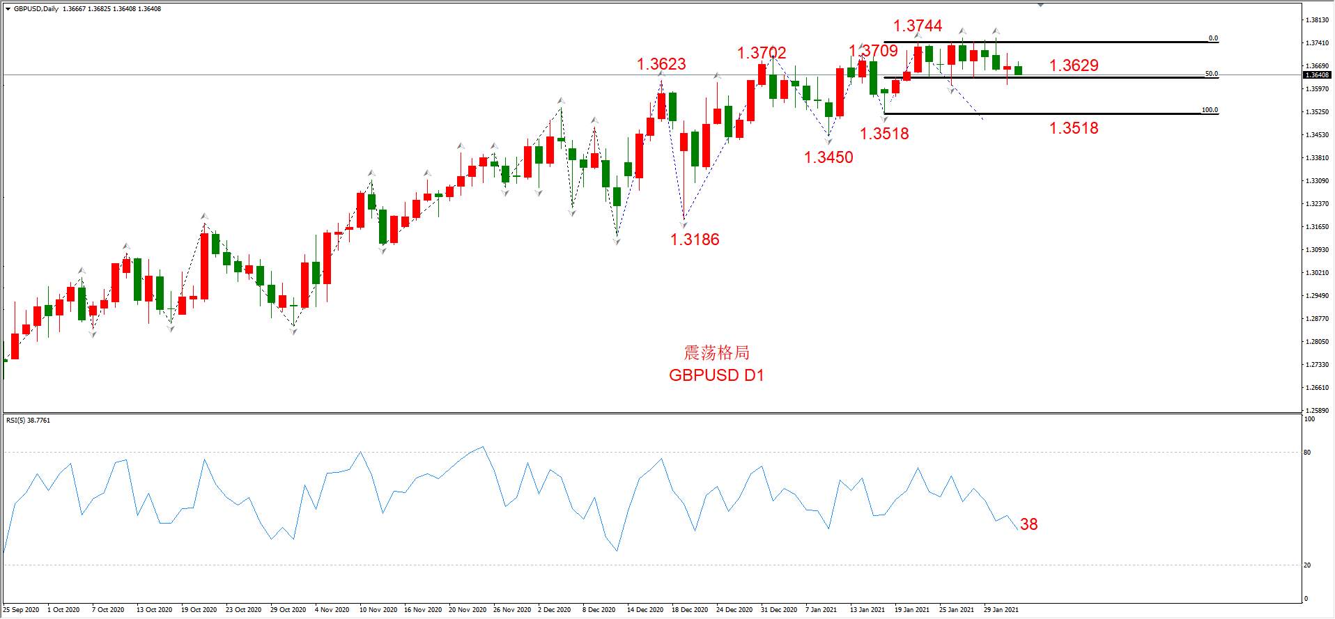 ATFX晚评0203：外汇、黄金、原油、美股，中线D1