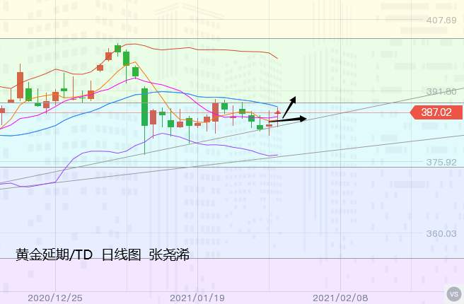张尧浠：白银高开高走动力愈强、黄金高走回落震荡跟涨