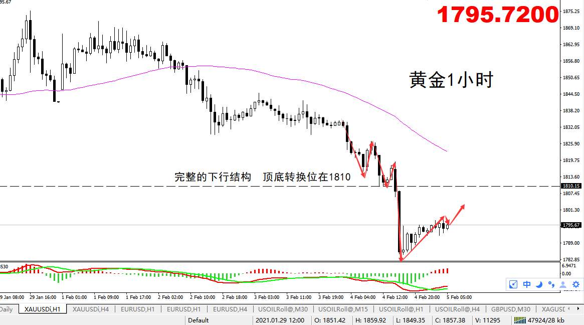 【黄金篇】：黄金1790目标到位，非农最新操作布局