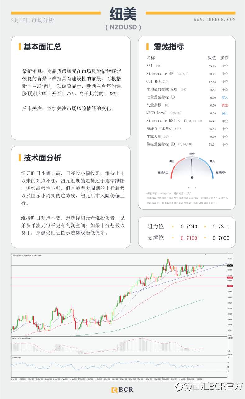 【百汇BCR今日市场分析2021.2.16】美元维持低位徘徊，风暴助长原油需求