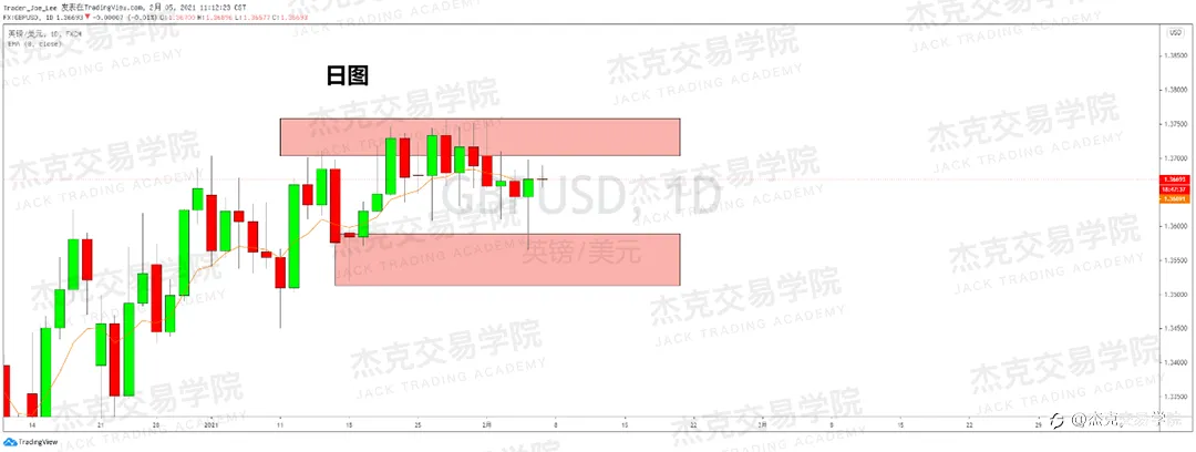 [2月5日策略]黄金/原油/英镑/欧元/美日/澳元/标普/BTC/ETH