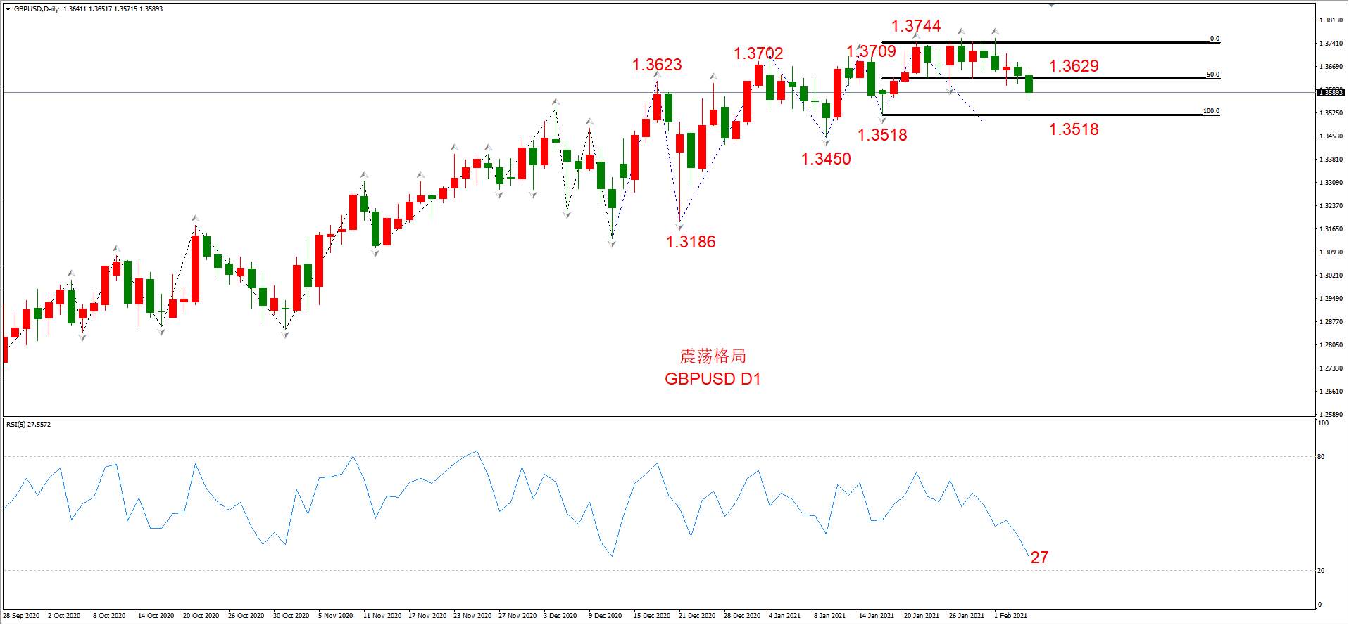 ATFX晚评0204：外汇、黄金、原油、美股，中线D1