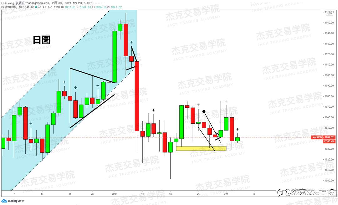 [2月3日策略]黄金/原油/英镑/欧元/美日/澳元/标普/BTC/ETH