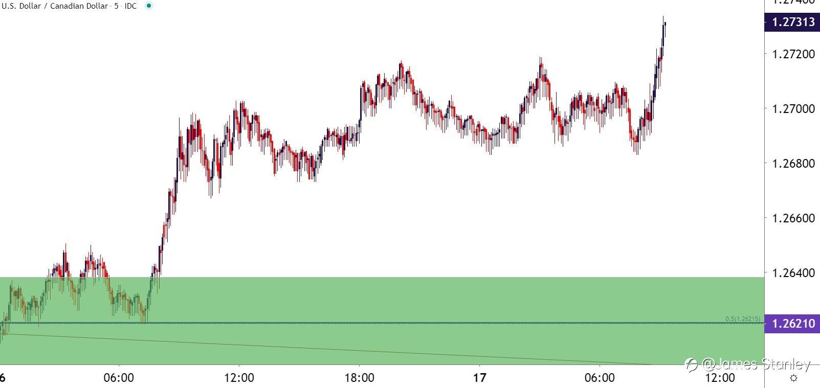 USD/CAD
