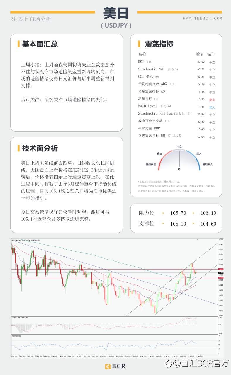 【百汇BCR今日市场分析2021.2.22】英镑君子报仇三年不晚，商品货币飙升情绪回温