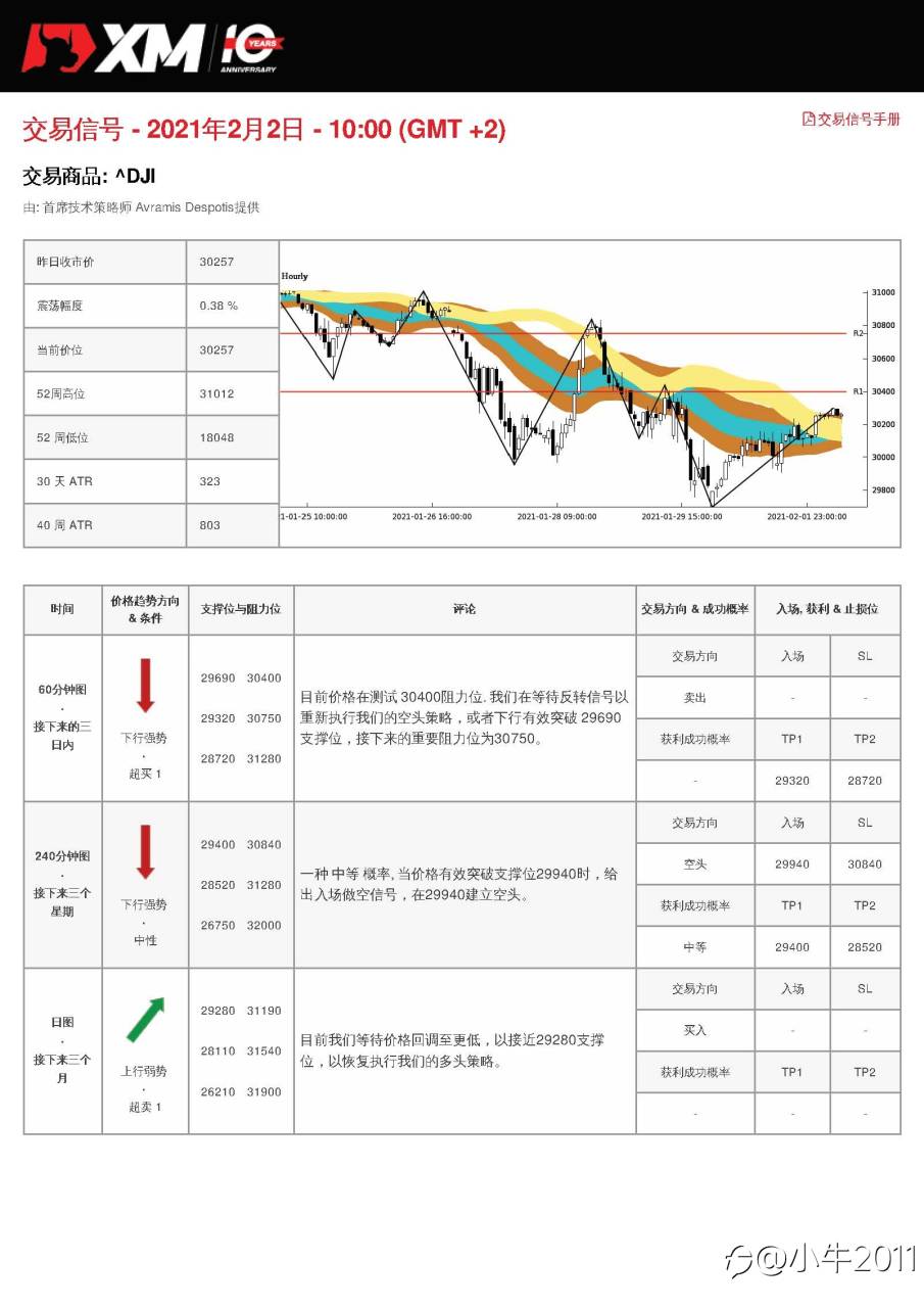 2/2交易信号-US30