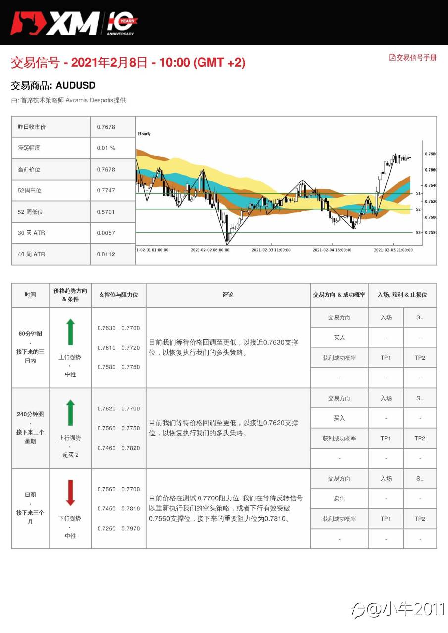 2/8交易信号-AUDUSD