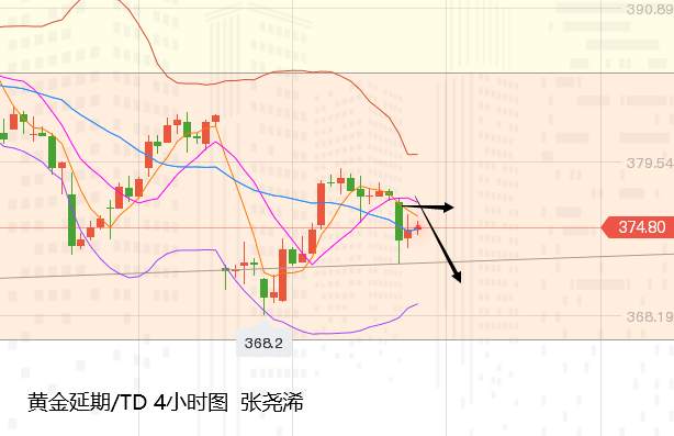 张尧浠：鸽派言论难敌高涨国债、金价反弹空白银偏看涨